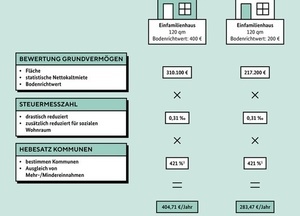 Grundssteuerreform 2022 Grundssteuerreform 2022